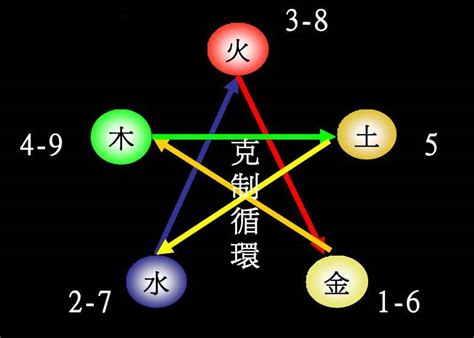 9 五行|数字属于五行属性 0